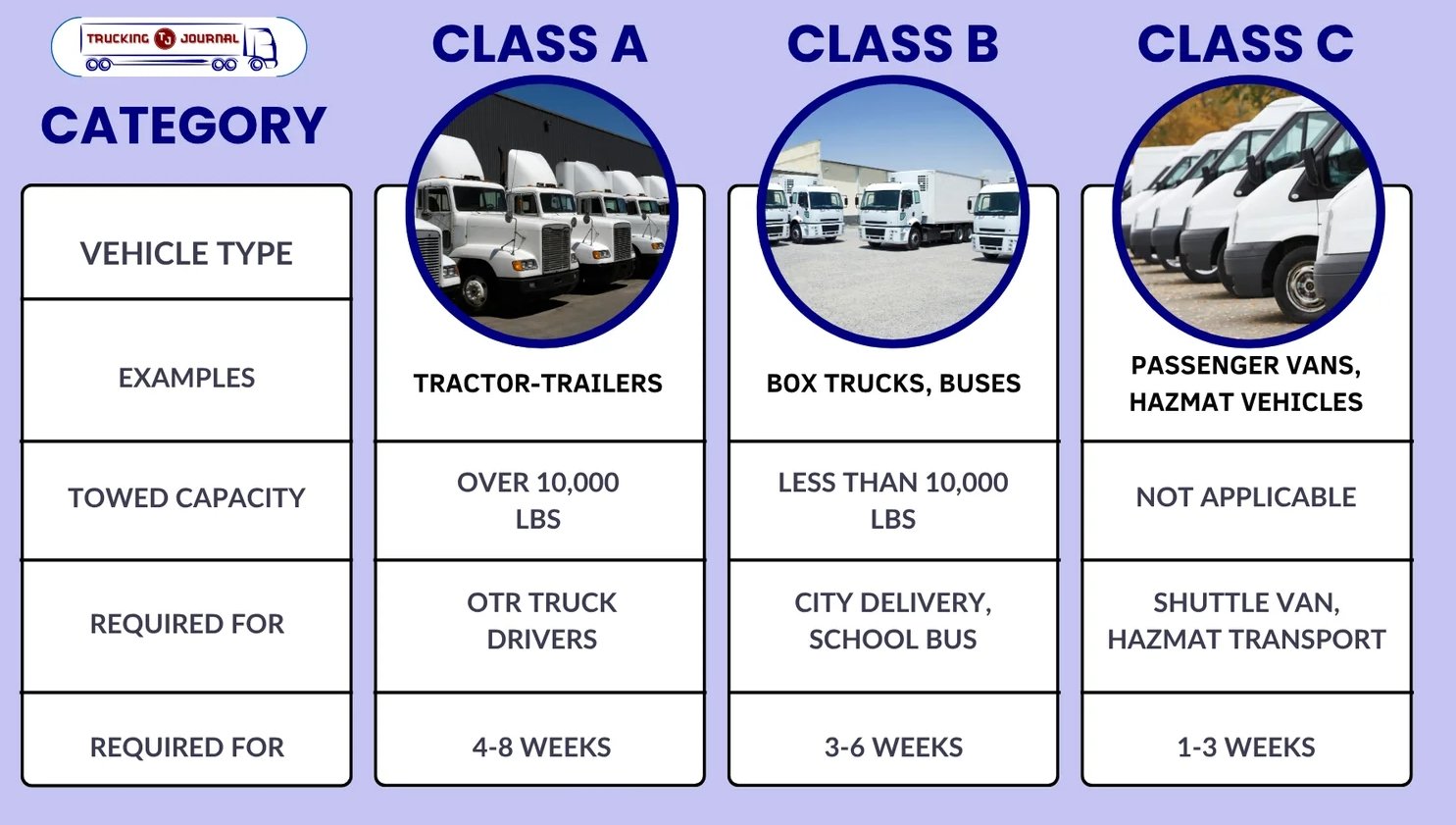 CDL License Classes Explained: Class A, B, C Chart and Weight Rules