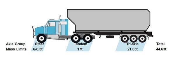 Truck scale axle groups diagram showing steer axle, drive tandems, and trailer tandems